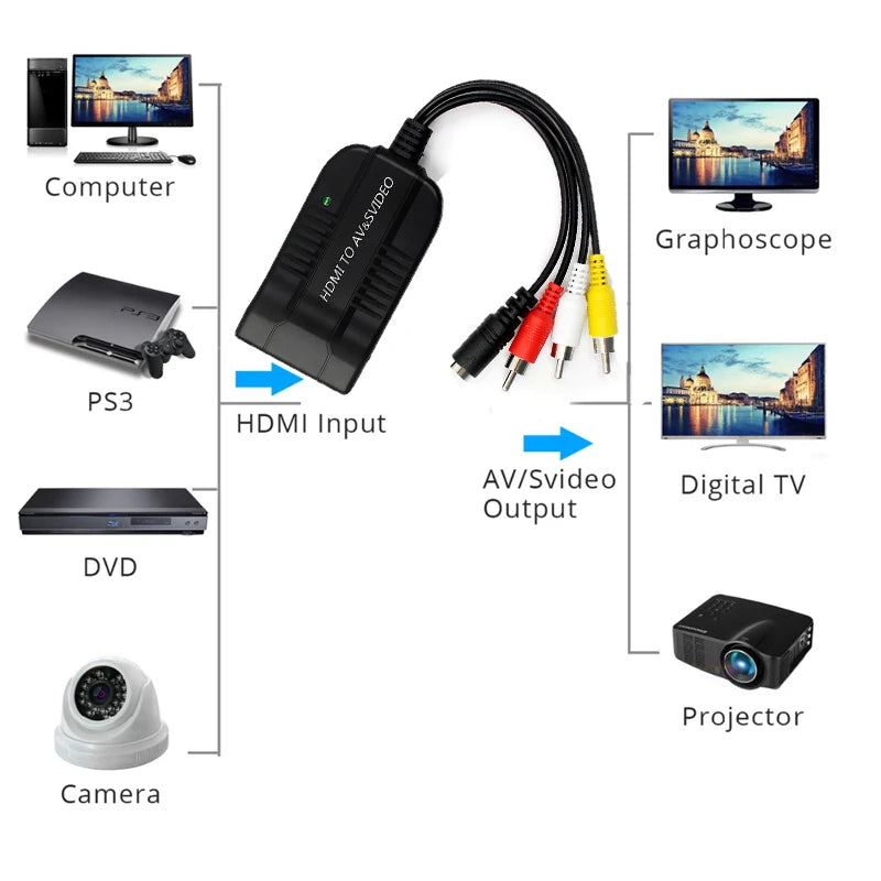 PS4 HDMI to S-Video and RCA Converter Adapter with 1080P