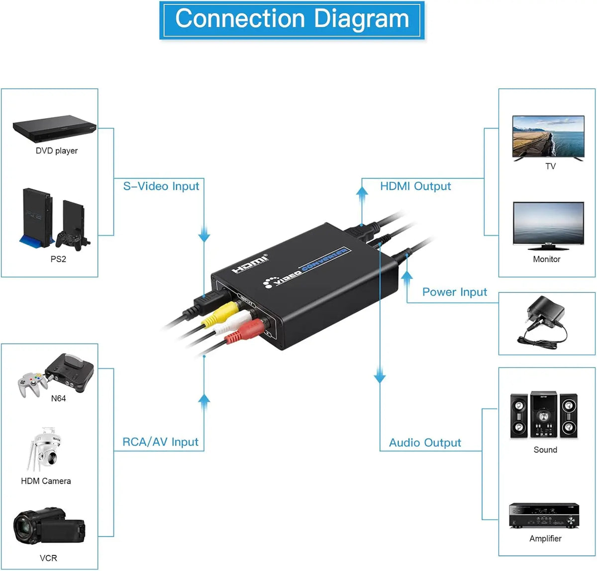 N64 S-Video and AV to HDMI Converter with Upscaler
