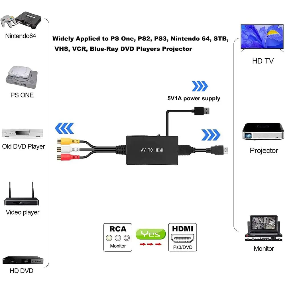 RCA to HDMI Converter 1080P for PS1/PS2/PS3 and VHS