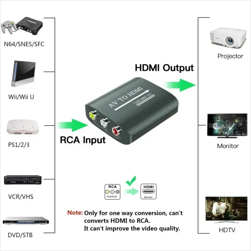 MnnWuu AV to HDMI Converter, AV to HDMI Adapter Support 720p/1080p for PS1/PS2/PS3/Xbox 360/WII/N64/SNES/STB/VHS/VCR/Blue-Ray